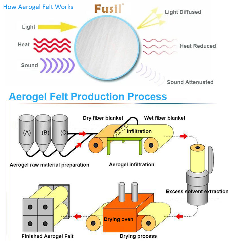 thermal insulation nano material
